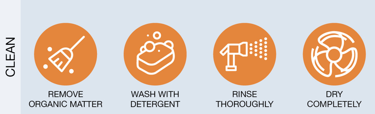 The four steps for cleaning are remove organic matter, wash with detergent, rinse, and dry